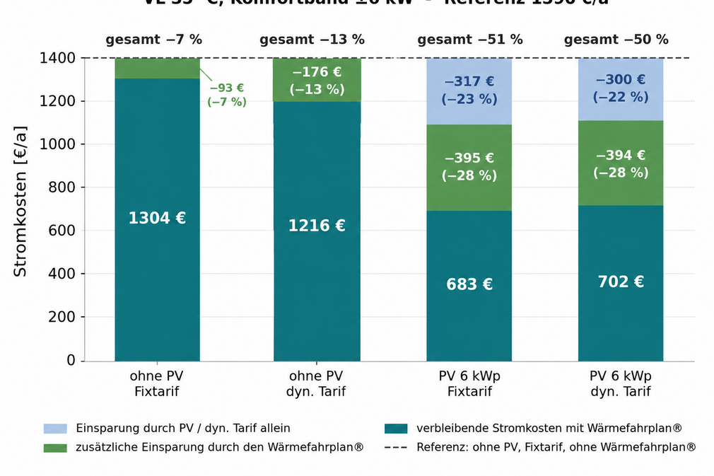 Zusammensetzung Kostenersparnis