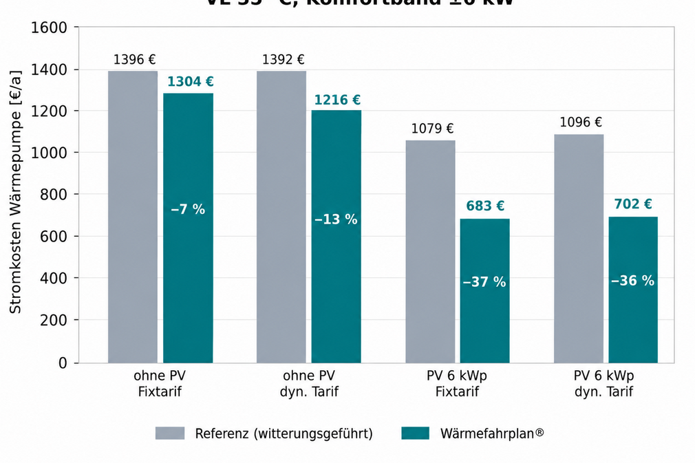 Übersicht Jahresstromkosten