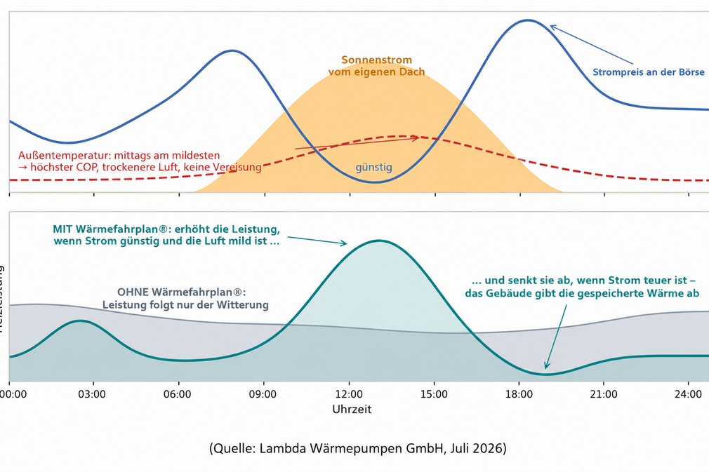 Nutzung der günstigen und effizientesten Tagesstunden