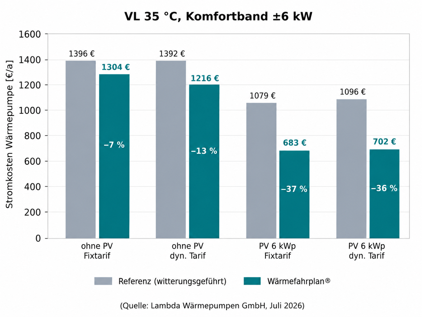 Übersicht Jahresstromkosten