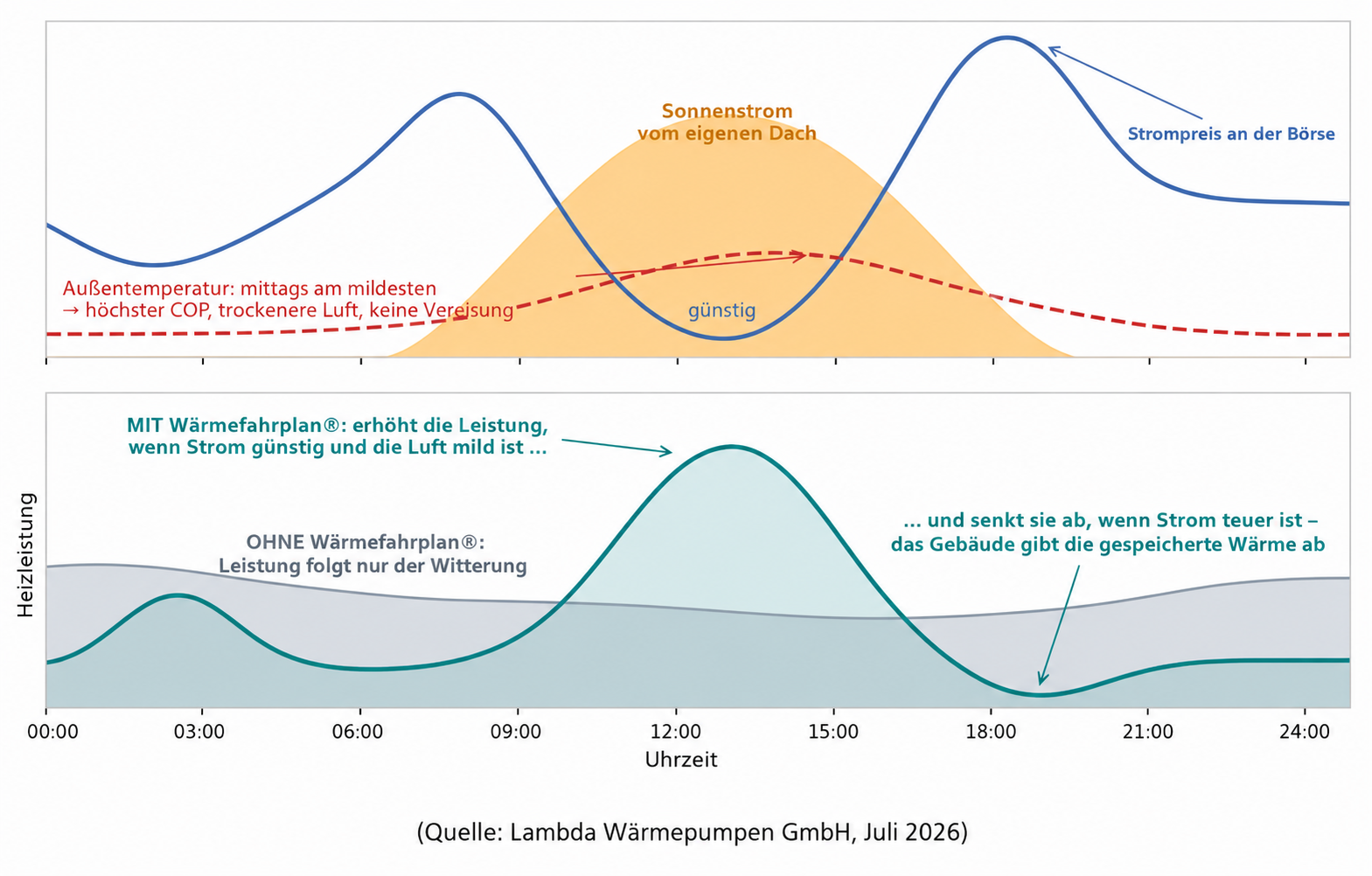 Lambda Wärmefahrplan® - Nutzung der günstigsten und effizientesten Tagesstunden