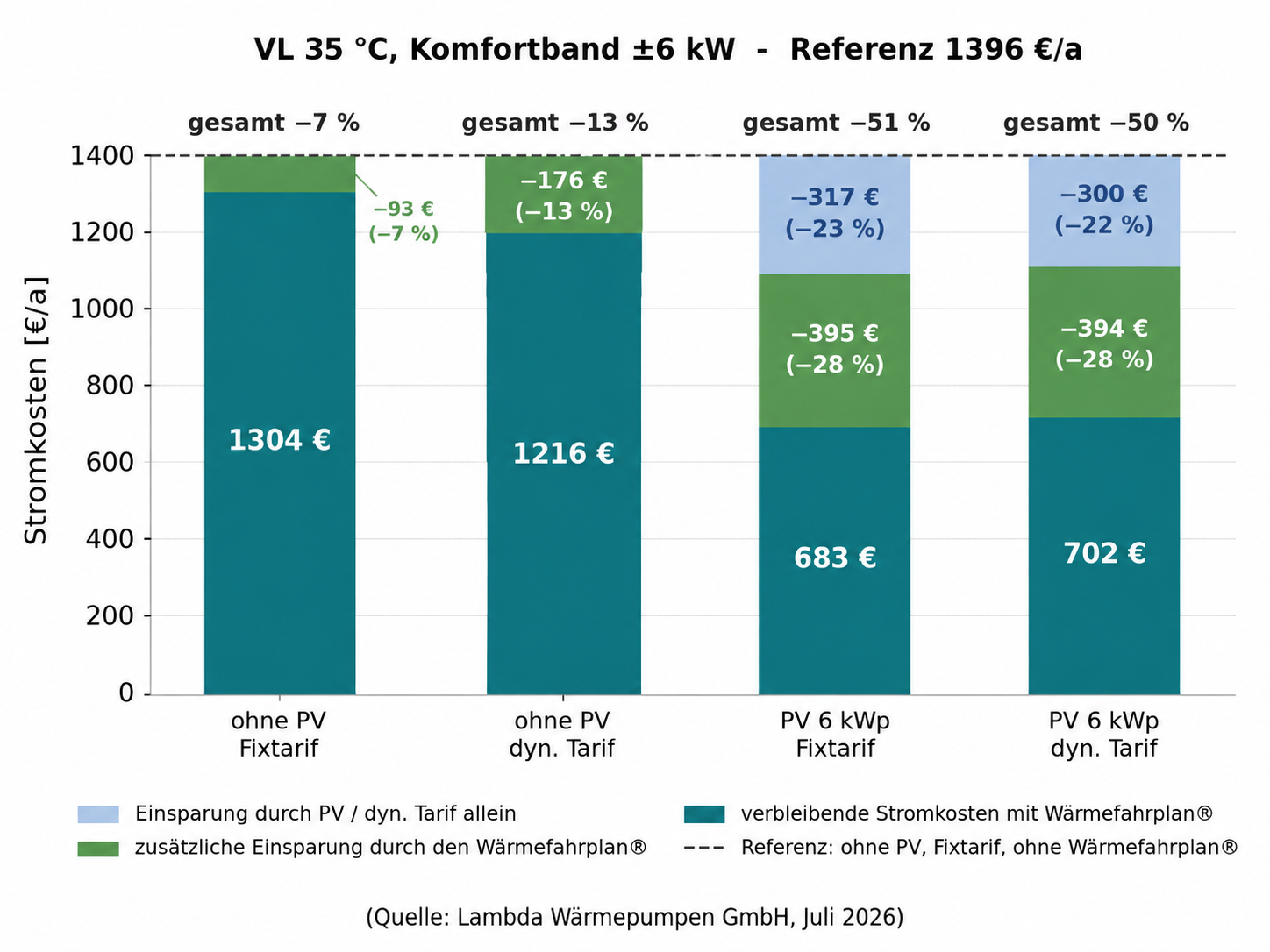 Wie setzt sich die Ersparnis zusammen?